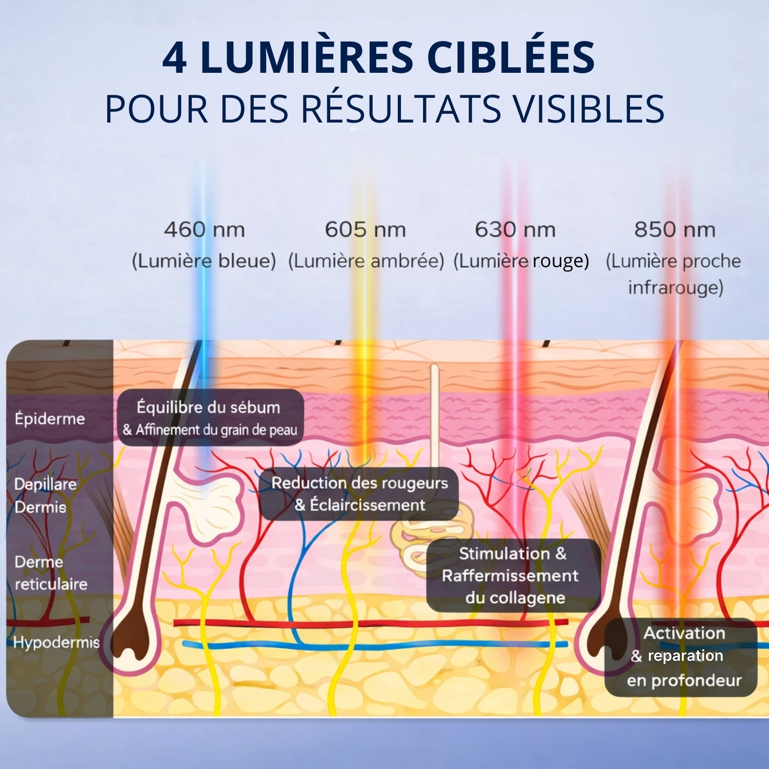 Longueurs d onde du masque LED visage et action sur les couches de la peau